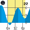 Reedsport tide chart for Friday, August 22, 2025