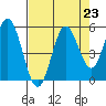 Reedsport tide chart for Saturday, August 23, 2025