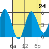Reedsport tide chart for Sunday, August 24, 2025