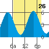 Reedsport tide chart for Tuesday, August 26, 2025