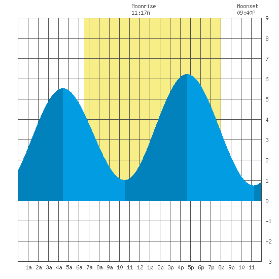 Reedsport tide chart for Wednesday, August 27, 2025