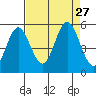 Reedsport tide chart for Wednesday, August 27, 2025