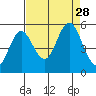 Reedsport tide chart for Thursday, August 28, 2025