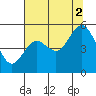 Reedsport tide chart for Saturday, August 2, 2025