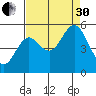 Reedsport tide chart for Saturday, August 30, 2025
