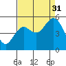 Reedsport tide chart for Sunday, August 31, 2025