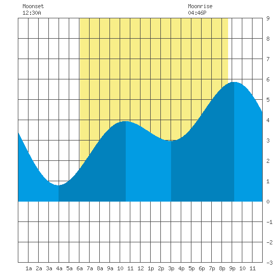 Reedsport tide chart for Sunday, August 3, 2025