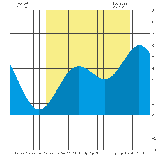 Reedsport tide chart for Monday, August 4, 2025