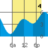 Reedsport tide chart for Monday, August 4, 2025