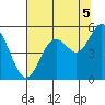 Reedsport tide chart for Tuesday, August 5, 2025