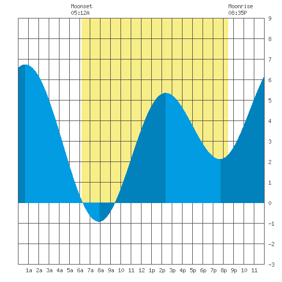 Reedsport tide chart for Friday, August 8, 2025