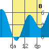 Reedsport tide chart for Friday, August 8, 2025