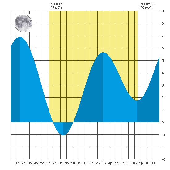 Reedsport tide chart for Saturday, August 9, 2025