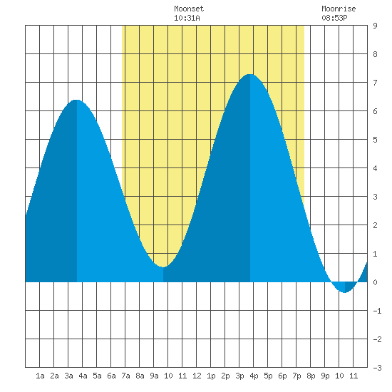 Reedsport tide chart for Wednesday, September 10, 2025