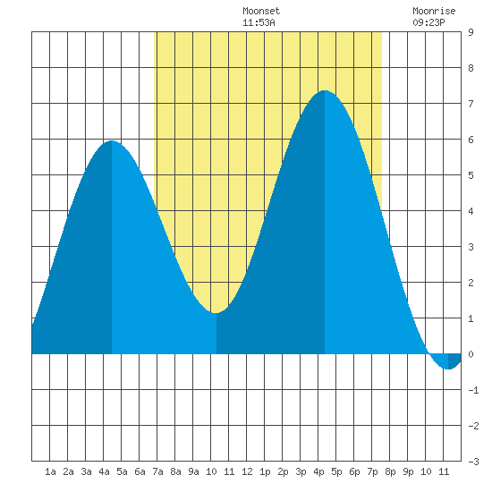 Reedsport tide chart for Thursday, September 11, 2025
