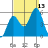 Reedsport tide chart for Saturday, September 13, 2025