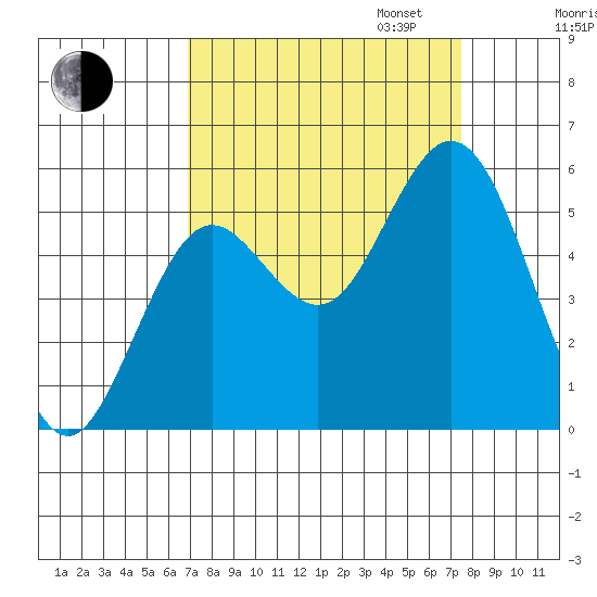 Reedsport tide chart for Sunday, September 14, 2025