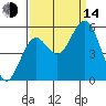 Reedsport tide chart for Sunday, September 14, 2025