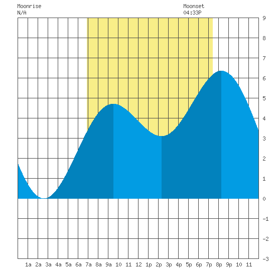 Reedsport tide chart for Monday, September 15, 2025
