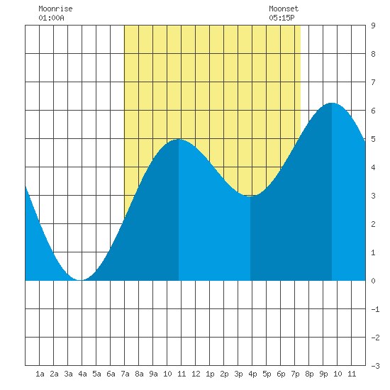 Reedsport tide chart for Tuesday, September 16, 2025