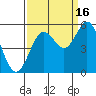 Reedsport tide chart for Tuesday, September 16, 2025