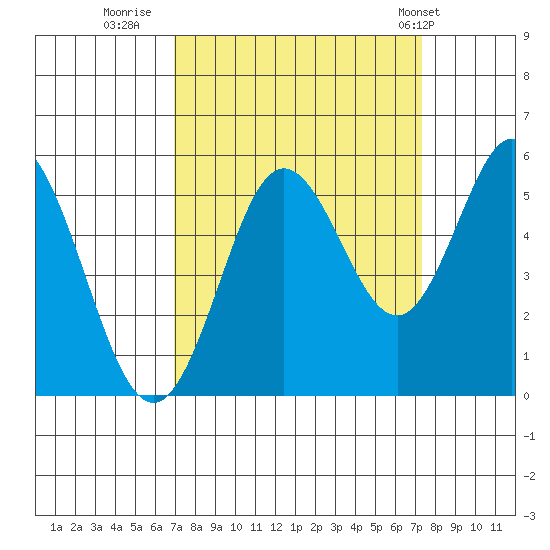 Reedsport tide chart for Thursday, September 18, 2025