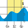 Reedsport tide chart for Monday, September 1, 2025