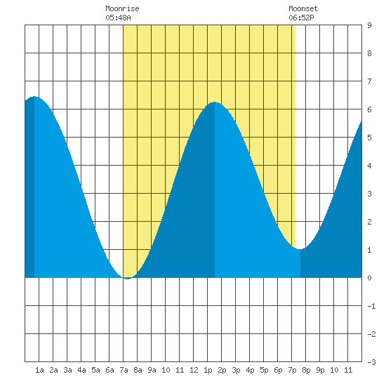 Reedsport tide chart for Saturday, September 20, 2025