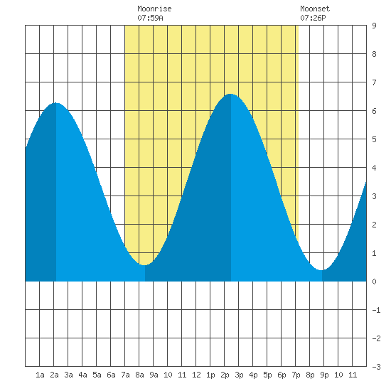 Reedsport tide chart for Monday, September 22, 2025