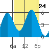 Reedsport tide chart for Wednesday, September 24, 2025