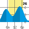 Reedsport tide chart for Friday, September 26, 2025