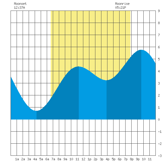 Reedsport tide chart for Tuesday, September 2, 2025