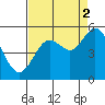 Reedsport tide chart for Tuesday, September 2, 2025