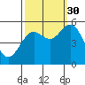 Reedsport tide chart for Tuesday, September 30, 2025