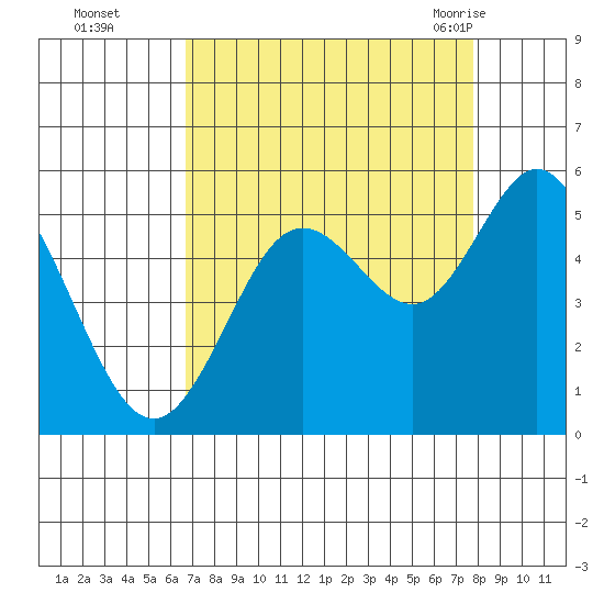 Reedsport tide chart for Wednesday, September 3, 2025