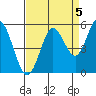 Reedsport tide chart for Friday, September 5, 2025