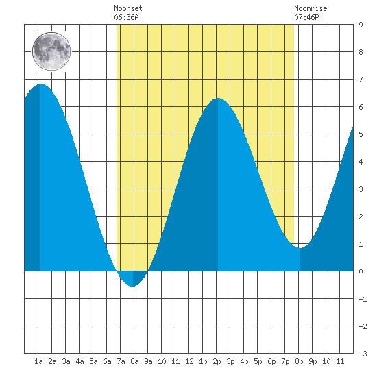 Reedsport tide chart for Sunday, September 7, 2025