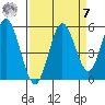Reedsport tide chart for Sunday, September 7, 2025