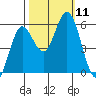 Reedsport tide chart for Saturday, October 11, 2025