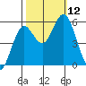 Reedsport tide chart for Sunday, October 12, 2025