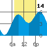 Reedsport tide chart for Tuesday, October 14, 2025