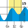 Reedsport tide chart for Wednesday, October 15, 2025