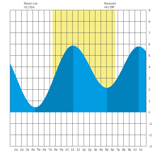 Reedsport tide chart for Thursday, October 16, 2025