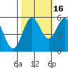 Reedsport tide chart for Thursday, October 16, 2025