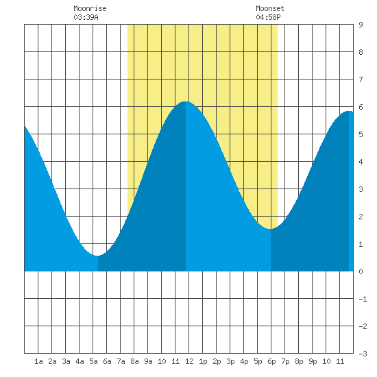 Reedsport tide chart for Friday, October 17, 2025