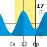 Reedsport tide chart for Friday, October 17, 2025