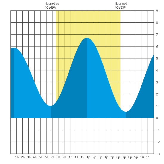 Reedsport tide chart for Sunday, October 19, 2025