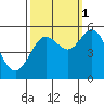 Reedsport tide chart for Wednesday, October 1, 2025