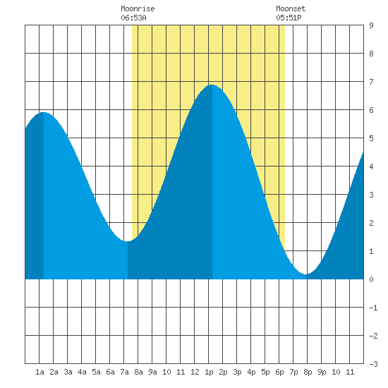 Reedsport tide chart for Monday, October 20, 2025