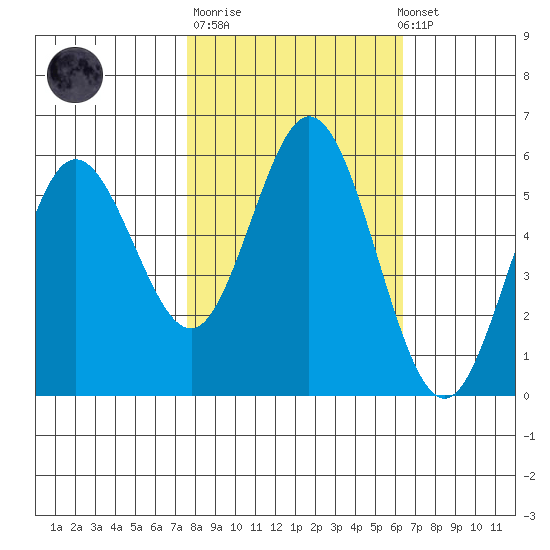 Reedsport tide chart for Tuesday, October 21, 2025